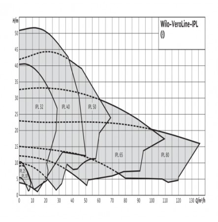 Насос ин-лайн с сухим ротором IPL 30/85-0,18/2 PN10 3х400В/50 Гц Wilo 2089575