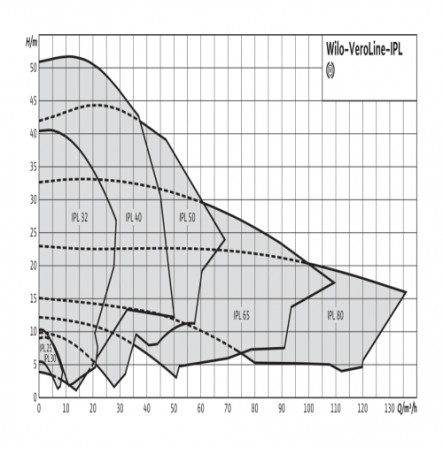 Насос ин-лайн с сухим ротором IPL 32/175-4/2 PN10 3х400В/50 Гц Wilo 2121200