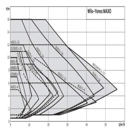 Насос циркуляционный с мокрым ротором YONOS MAXO 50/0,5-12 PN6/10 1х230В/50 Гц Wilo 2120651