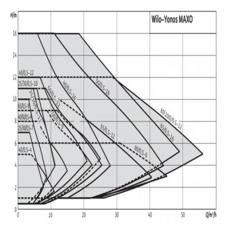 Насос циркуляционный с мокрым ротором YONOS MAXO 65/0,5-16 PN6/10 1х230В/50 Гц Wilo 2120655