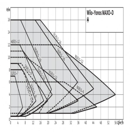 Насос циркуляционный с мокрым ротором YONOS MAXO-D 40/0,5-8 PN6/10 сдвоенный 1х230В/50 Гц Wilo 2120664