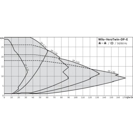 Насос ин-лайн с сухим ротором DP-E 50/105-0,75/2-R1 PN10 сдвоенный 3х400В/50 Гц Wilo 2159009