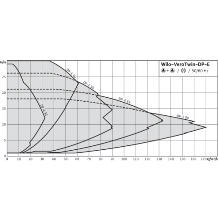 Насос ин-лайн с сухим ротором DP-E 80/115-2,2/2-R1 PN10 сдвоенный 3х400В/50 Гц Wilo 2159017