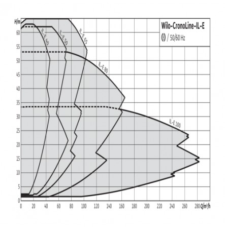 Насос ин-лайн с сухим ротором IL-E 80/150-7,5/2-R1 PN16 3х400В/50 Гц Wilo 2159371