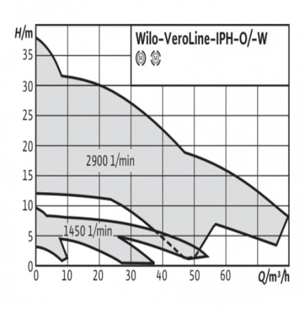 Насос ин-лайн с сухим ротором IPH-O 80/140-1,1/4 PN25 3х400В/50 Гц Wilo 2121293