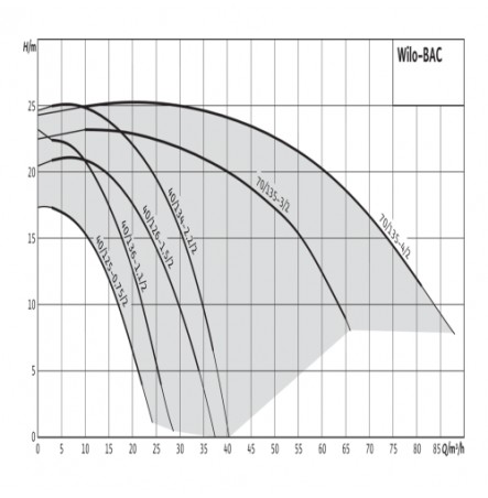Насос консольно-моноблочный BAC 40-136-1,1/2-DM/S-2 PN10 3х400В/50 Гц Wilo 4213187(4203792)