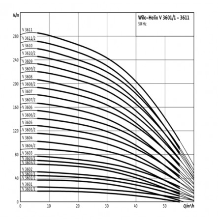 Насос многоступенчатый вертикальный HELIX V 3603-2/16/V/KS/400-50 PN16 3х400В/50 Гц Wilo 4150753