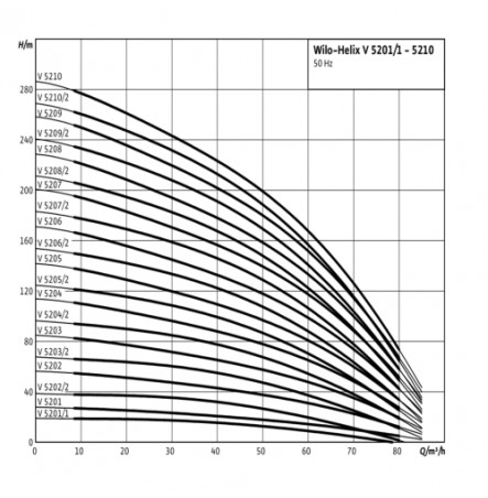 Насос многоступенчатый вертикальный HELIX V 5206/2-2/16/V/KS/400-50 PN16 3х400В/50 Гц Wilo 4150916