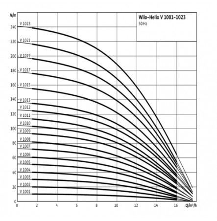 Насос многоступенчатый вертикальный HELIX V 1010-1/16/E/S/400-50 PN16 3х400В/50 Гц Wilo 4201304