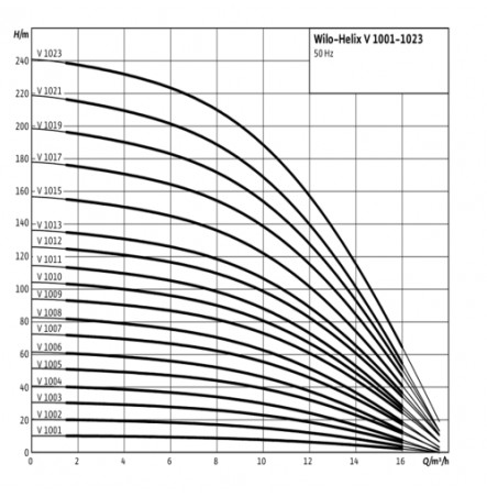 Насос многоступенчатый вертикальный HELIX V 1007-2/25/V/KS/400-50 PN25 3х400В/50 Гц Wilo 4150580